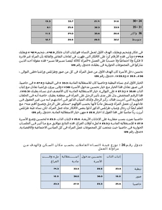 ‫3.31‬                  ‫7.33‬                  ‫4.12‬            ‫6.13‬            ‫42 – 03‬

                        ‫1.8‬                  ‫8.52‬                  ‫3.23‬            ‫9.33‬            ‫13 – 53‬

                       ‫5.1 1‬                 ‫0.42‬                  ‫6.53‬            ‫8.82‬           ‫63 واكثر‬

                       ‫7.21‬                  ‫6.82‬                  ‫5.62‬            ‫2.23‬            ‫متوسط‬



‫في عكار وشحيم وبعلبك، الهدف الول لعمل النساء هو إثبات الذات )عكار 9.24 %،م شحيم 4.24 % وبعلبك‬
‫8.44 % ( وتأتي هذه الرقام كردّ على الفكار التي ظهرت في لقاءات النقاش والقائلة بأن المرأة غير قادرة‬
‫ل فكريا ول اجتماعيا ول جس مديا على العممل )"المرأة كاللة كيفمما تس ميرها تسمير" هذه مقولة أحمد الذيمن‬
  ‫م‬     ‫م‬                  ‫م‬      ‫م‬    ‫م‬                     ‫م‬            ‫م‬
                                           ‫شاركوا في المجموعات الحوارية في بعلبك(. )جدول رقم 62(‬

‫تحسين دخل السرة كان الهدف الول من عمل المرأة في كل من صور وطرابلس وراشيا )عليى التوالي :‬
                                                       ‫63 %،م 5.53 % و 3.33 %( . )جدول رقم 62(‬

‫الخيار الول لدى نسماء النبطيمة وحاصمبيا كان للسمتقللية الماديمة: 3.33 % فمي النبطيمة و 9.72 % فمي حاصمبيا.‬
‫فمي صمور تعادل هذا الخيار ممع خيار تحسمين مدخول السمرة )63 % ( وفمي بيروت وراشيما تعادل ممع إثبات‬
 ‫الذات )8.53 % و 3.72 % على التوالي(. خيار الس متقللية المادي مة كان الضع مف لدى نس ماء بعلب مك )3.01%(.‬
             ‫م‬      ‫م‬          ‫م‬            ‫م‬              ‫م‬
‫هذا الرقمم المنخفمض يدلّ على مدى تأثيمر الرجمل على المرأة فمي منطقمة بعلبمك، خاصمة أنمه فمي الحلقات‬
‫الحواريمة التمي أجريمت هناك، ركّمز الرجال وكذلك الشباب الذكور فمي أحاديثهمم أنمه ممن غيمر المقبول فمي‬
   ‫م‬           ‫م‬      ‫م م م‬            ‫م‬                                 ‫م‬             ‫م‬      ‫م م‬
‫عاداتهمم أن تعممل المرأة وتسمتقل ماديا لنهما بحسمب أقوالهمم "سمتتكبر على الرجمل وتصمبح أهمم منمه"، ممع‬
‫العلم أيضا أن رجال وشباب طرابلس الذكور أدلوا بنفس الفكار تجاه عمل المرأة، لكن نساء عيّنة طرابلس‬
           ‫أبرزت ردا مناسبا على هذا القول إذ اختار 6.22 % منهن خيار الستقللية المادية. )جدول رقم 62(‬

‫حاصمبيا تميزت بنسمب متقاربمة على الجابات الربعمة، 6.52 % لثبات الذات، 3.32 % لتحسمين وضمع السمرة‬
   ‫م‬     ‫م‬        ‫م‬                                        ‫م‬                    ‫م‬          ‫م‬            ‫م‬
‫9.72 % للس متقللية المادي مة و 3.32 % لملء أوقات الفراغ. هذه النتائج تتواف مق م مع م ما أثي مر ف مي الجلس مات‬
    ‫م‬       ‫م م م م‬              ‫م‬                                                ‫م‬              ‫م‬
‫الحواريمة فمي حاصمبيا حيمث شجعمت كمل المجموعات عممل المرأة فمي كمل المياديمن الجتماعيمة والقتصمادية.‬
                                                                                              ‫)جدول رقم 62(‬



   ‫ج د و ل رقم م 62 : ت و ز ع ع ينم ة ا ل نسم ا ء ا ل ع ا م لتم ب حسم ب م ك ا ن ا لسم ك ن و ا ل ه د ف مم ن‬
                                                                   ‫مزاولة العمل‬

                    ‫ملء وقمممممت‬        ‫اس مممممتقللية‬
                                                  ‫م‬        ‫تحسممين مدخول‬     ‫إثبات الذات‬
                               ‫الفراغ‬           ‫مادية‬             ‫السرة‬

                                 ‫3.41‬               ‫3.33‬             ‫6.82‬           ‫8.32‬             ‫نبطية‬

                                 ‫0.21‬               ‫0.63‬             ‫0.63‬           ‫0.61‬              ‫صور‬

                                 ‫3.32‬               ‫9.72‬             ‫3.32‬           ‫6.52‬           ‫حاصبيا‬
 