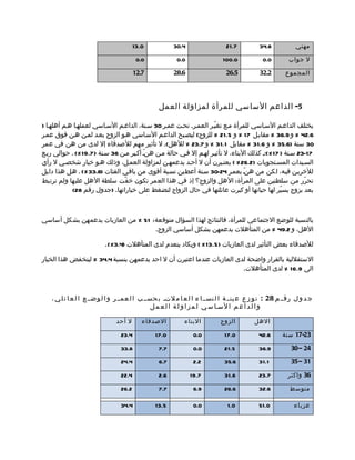 ‫0.31‬            ‫4.03‬                   ‫7.12‬          ‫8.43‬           ‫مهني‬

                                         ‫0.0‬             ‫0.0‬                 ‫0.001‬            ‫0.0‬        ‫ل جواب‬

                                        ‫7.21‬            ‫6.82‬                   ‫5.62‬          ‫2.23‬       ‫المجموع‬




                                                  ‫5- الداعم الساسي للمرأة لمزاولة العمل‬

‫يختلف الداعمم السماسي للمرأة ممع تغيّمر العممر. تحمت عممر 03 سمنة، الداعمم السماسي لعملهما همم أهلهما )‬
‫6.24 % و 9.63 % مقابمل 71 % و 5.12 % للزوج( ليصمبح الداعمم السماسي همو الزوج بعمد لممن همن فوق عممر‬
‫03 سنة )6.53 % و 6.13 % مقابل 1.13 % و 7.32 % للهل(. ل تأثير مهم للصدقاء إل لدى من هن في عمر‬
‫71-32 سمنة ) 71 %(؛م كذلك البناء، ل تأثيمر لهمم إل فمي حالة ممن هنم أكمبر ممن 63 سمنة ) 7.91 %( . حوالي ربمع‬
                                         ‫ّ‬
‫السميدات المسمتجوبات )2.62 % ( يعتمبرن أن ل أحمد يدعمهمن لمزاولة العممل، وذلك همو خيار شخصمي ل رأي‬
‫للخريمن فيمه، لكن من هن ّم بعممر 42-03 سمنة أعطين نسمبة أقوى من باقمي الفئات )8.33 %( . همل هذا دليل‬
‫تحرّر من سلطتين على المرأة: الهل والزوج؟ إذ في هذا العمر تكون خف ّت سلطة الهل عليها ولم ترتبط‬
            ‫بعد بزوج يسيّر لها حياتها أو كبرت عائلتها في حال الزواج لتضغط على خياراتها. )جدول رقم 82(‬



‫بالنسبة للوضع الجتماعي للمرأة، فالنتائج لهذا السؤال متوقعة: 15 % من العازبات يدعمهن بشكل أساسي‬
                                    ‫الهل، و 2.94 % من المتأهلت يدعمهن بشكل أساسي الزوج.‬

                           ‫للصدقاء بعض التأثير لدى العازبات ) 5.31 % ( ويكاد ينعدم لدى المتأهلت )4.3%(.‬

‫الستقللية بالقرار واضحة لدى العازبات عندما اعتبرن أن ل احد يدعمهن بنسبة 4.43 % لينخفض هذا الخيار‬
                                                                       ‫الى 9.61 % لدى المتأهلت.‬



    ‫ج د و ل رق م م 82 : ت و ز ع ع ين م ة ا ل نس م ا ء ا ل ع ا م لتم ب حس م ب ا ل عم م ر و ا ل وض م ع ا ل ع ا ئ ل ي ،‬
                                                 ‫و ا ل د ا ع م ا لسما س ي ل م ز ا و ل ة ا ل ع م ل‬

                               ‫ل أحد‬       ‫الصدقاء‬           ‫البناء‬         ‫الزوج‬          ‫الهل‬

                                 ‫4.32‬           ‫0.71‬            ‫0.0‬           ‫0.71‬           ‫6.24‬      ‫32-71 سنة‬

                                 ‫8.33‬            ‫7.7‬            ‫0.0‬           ‫5.12‬           ‫9.63‬         ‫42 – 03‬

                                 ‫4.42‬            ‫7.6‬            ‫2.2‬           ‫6.53‬           ‫1.13‬         ‫13 – 53‬

                                 ‫4.22‬            ‫6.2‬           ‫7.91‬           ‫6.13‬           ‫7.32‬        ‫63 واكثر‬

                                 ‫2.62‬            ‫7.7‬            ‫9.6‬           ‫6.62‬           ‫6.23‬         ‫متوسط‬

                                 ‫4.43‬           ‫5.31‬            ‫0.0‬            ‫0.1‬           ‫0.15‬           ‫عزباء‬
 