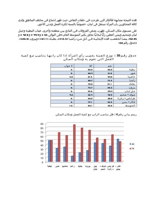 ‫هذه النتيجمة مشابهمة للفكار التمي طرحمت فمي حلقات النقاش حيمث ظهمر إجماع فمي مختلف المناطمق ولدى‬
               ‫كافة المتحاورين بأن المرأة تستغل في لبنان، خصوصا بالنسبة لكثرة العمل وتدني الجور.‬

‫على مسمتوى مكان السمكن، ظهرت بعمض الفروقات فمي النتائج بيمن منطقمة وأخرى. عينات النبطيمة وجبمل‬
‫لبنان وشحيم وببنين أعطين رأيا إيجابيا تجاوز بكثير المتوسط العام )على التوالي 05 % و 4.44 % و 9.24 % و‬
‫59.25(، بينم ما انخفض مت هذه اليجابي مة ف مي ك مل م من: راشي ما )3.31 %(،م بعلب مك ) 1.12 % ( وبيروت )3.62%(.‬
                            ‫م‬                  ‫م‬        ‫م م‬       ‫م م‬                 ‫م‬        ‫م‬
                                                                                           ‫)جدول رقم 03(‬



  ‫ج د و ل رقمم 03 : ت و ز ع ا ل ع ينمة ب حسمب ر أ ي ا ل م ر أ ة ا ذ ا ك ا ن ر ا ت بهما ي ت ن اسمب ممع ك ميمة‬
                                         ‫العمل التي تقوم به ومكان السكن‬

                                          ‫ل جواب‬                 ‫كل‬               ‫نعم‬
                                                ‫.0‬              ‫0.05‬              ‫0.05‬                 ‫نبطي ة‬
                                                ‫.0‬              ‫4.86‬              ‫6.13‬                  ‫صور‬
                                              ‫8.3‬               ‫5.16‬              ‫6.43‬               ‫حاصبيا‬
                                                ‫.0‬              ‫7.68‬              ‫3.31‬                 ‫راشيا‬
                                                ‫.0‬              ‫9.87‬              ‫1.12‬                 ‫بعلبك‬
                                                ‫.0‬              ‫7.37‬              ‫3.62‬                ‫بيروت‬
                                                ‫.0‬              ‫6.55‬              ‫4.44‬           ‫جبل لبنان‬
                                              ‫8.4‬               ‫4.25‬              ‫9.24‬       ‫شوف – شحيم‬
                                                ‫.0‬              ‫2.36‬              ‫8.63‬     ‫طرابلس – زغرتا‬
                                                ‫.0‬              ‫1.74‬              ‫9.25‬         ‫عكار – ببنين‬
                                              ‫0.1‬               ‫1.36‬              ‫9.53‬            ‫المتوسط‬


                                  ‫رسم بياني رقم 4 : هل يتناسب الراتب مع كمية العمل ومكان السكن‬
 