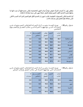 ‫منطقمي لهمن، إذ أصمبحت المرأة تخوض مؤخرا ميدان المهمن التخصمصية، ولكمي تنجمح عليهما أن تثبمت ذاتهما مما‬
                    ‫يجعلها تعتبره التحدي الول. التمييز ودوام العمل حصل لديهن على نسبة متعادلة ) 1.13%(.‬

‫أمما بالنسمبة لباقمي المسمتويات التعليميمة، فثابمت لديهمن ان التحدي الول همو التمييمز الذي أخمذ النسمب العلى‬
                                                           ‫ليأتي بعدها دوام العمل ومن ثم إثبات الذات.‬



‫ت و ز ع ا ل ع ينمم ة ب حسمم ب آ ر ا ء ا ل نسمم ا ء ا ل ع ا م لتم ا ل مسمم ت ج و ب ا ت عمم ن‬        ‫ج د و ل ر ق م 23 :‬
‫ا ل ت ح د ي ا ت ا لتممم ي ت و ا ج ههممم ا ا ل م ر أ ة فممم ي م ك ا ن ا ل عمممم ل و ا ل مسممم ت و ى‬
                                                                                   ‫التعليمي‬

                                     ‫ل‬    ‫العم مممممممل‬
                                                 ‫م‬              ‫دوام‬    ‫التمييم‬        ‫إثبات‬
                              ‫تحديا ت‬          ‫باخلص‬          ‫العمل‬          ‫ز‬         ‫الذات‬

                                    ‫0.0‬              ‫0.0‬         ‫3.33‬     ‫0.04‬          ‫7.62‬          ‫غير متعلمة‬

                                    ‫3.4‬              ‫0.0‬         ‫1.93‬     ‫5.34‬          ‫0.31‬               ‫ابتدائي‬

                                    ‫0.0‬              ‫0.0‬         ‫8.33‬     ‫7.93‬          ‫5.62‬               ‫متوسط‬

                                    ‫0.0‬              ‫0.0‬         ‫2.43‬     ‫8.63‬          ‫9.82‬                 ‫ثانوي‬

                                    ‫0.0‬              ‫6.0‬         ‫6.63‬     ‫1.73‬          ‫7.52‬               ‫جامعي‬

                                    ‫0.0‬              ‫0.0‬         ‫1.13‬     ‫1.13‬          ‫8.73‬                 ‫مهني‬

                                    ‫0.0‬              ‫0.0‬         ‫3.33‬     ‫7.66‬            ‫0.0‬             ‫ل جواب‬

                                    ‫2.0‬              ‫2.0‬         ‫0.53‬     ‫5.73‬          ‫1.72‬             ‫المتوسط‬



‫ت و ز ع ا ل ع ينمم ة ب حسمم ب آ ر ا ء ا ل نسمم ا ء ا ل ع ا م لتم ا ل مسمم ت ج و ب ا ت عمم ن‬ ‫ج د و ل ر ق م 33 :‬
     ‫التحديات التي تواجهها المرأة في مكان العمل ومكان السكن‬

                                     ‫ل‬    ‫العم مممممممل‬
                                                 ‫م‬              ‫دوام‬    ‫التمييم‬        ‫إثبات‬
                              ‫تحديا ت‬          ‫باخلص‬          ‫العمل‬          ‫ز‬         ‫الذات‬

                                    ‫0.0‬              ‫0.0‬         ‫8.25‬     ‫8.72‬          ‫4.91‬                 ‫نبطية‬

                                    ‫0.0‬              ‫0.0‬         ‫0.04‬     ‫0.24‬          ‫0.81‬                  ‫صور‬

                                    ‫0.0‬              ‫0.0‬         ‫0.13‬     ‫1.83‬          ‫0.13‬               ‫حاصبيا‬

                                    ‫0.0‬              ‫0.0‬         ‫5.72‬     ‫0.94‬          ‫5.32‬                 ‫راشيا‬
 