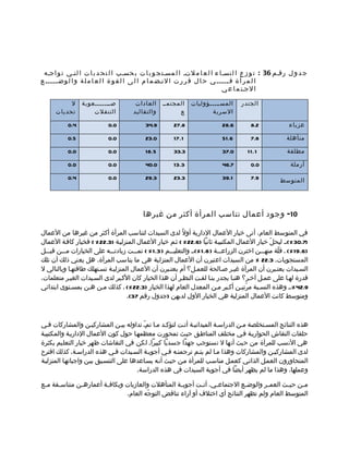 ‫ج د و ل رقمم 63 : ت و ز ع ا ل نسما ء ا ل ع ا م لتم ا ل مسمت ج و ب ا ت ب حسمب ا ل ت ح د ي ا ت ا لتمي ت و اجمه‬
‫ا ل م ر أ ة ف مممممم ي ح ا ل ق ر ر ت ا لنمض م ا م ا ل ى ا ل ق و ة ا ل ع ا م ل ة و ا ل وض مممممم ع‬
                                                                               ‫ا لجمت م ا ع ي‬

            ‫ل‬    ‫صمممممممعوبة‬            ‫العادات‬    ‫المجتممم‬     ‫المسمممممؤوليات‬      ‫الجندر‬
      ‫تحديا ت‬        ‫التنقلت‬            ‫والتقاليد‬         ‫ع‬             ‫السرية‬

           ‫4.0‬               ‫0.0‬             ‫9.43‬        ‫8.72‬                 ‫6.82‬         ‫2.8‬             ‫عزباء‬

           ‫5.0‬               ‫0.0‬             ‫0.32‬        ‫1.71‬                 ‫6.15‬         ‫8.7‬            ‫متأهلة‬

           ‫0.0‬               ‫0.0‬             ‫5.81‬        ‫3.33‬                 ‫0.73‬       ‫1 .1 1‬           ‫مطلقة‬

           ‫0.0‬               ‫0.0‬             ‫0.04‬        ‫3.31‬                 ‫7.64‬         ‫0.0‬              ‫أرملة‬

           ‫4.0‬               ‫0.0‬             ‫3.92‬        ‫3.32‬                 ‫1.93‬         ‫9.7‬         ‫المتوسط‬




                                            ‫01- وجود أعمال تناسب المرأة أكثر من غيرها‬

‫في المتوسط العام، أتى خيار العمال الدارية أولً لدى السيدات لتناسب المرأة أكثر من غيرها من العمال‬
‫)7.03 %(،م ليحلّ خيار العمال المكتبيمة ثانيا )6.22 % ( ثمم خيار العمال المنزليمة )3.22 % ( فخيار كافمة العمال‬
‫)6.91 %( . قلّة منهمممن اخترن الزراعمممة ) 8.1 %(،م والتعليمممم ) 3.1 % ( تممممت زيادتمممه على الخيارات ممممن قبمممل‬
‫المستجوبات. 3.22 % من السيدات اعتبرن أن العمال المنزلية هي ما يناسب المرأة. هل يعني ذلك أن تلك‬
‫السميدات يعتمبرن أن المرأة غيمر صمالحة للعممل؟ أم يعتمبرن أن العمال المنزليمة تسمتهلك طاقتهما وبالتالي ل‬
‫قدرة لهما على عممل آخمر؟ هنما يجدر بنما لفمت النظمر أن هذا الخيار كان الكمبر لدى السميدات الغيمر متعلمات،‬
‫9.24 %،م وهذه النسمبة مرّتيمن أكمبر ممن المعدل العام لهذا الخيار )3.22 %( . كذلك ممن همن بمسمتوى ابتدائي‬
                                    ‫ومتوسط كانت العمال المنزلية هي الخيار الول لديهن )جدول رقم 73(.‬



‫هذه النتائج المسمتخلصة ممن الدراسمة الميدانيمة أتمت لتؤكمد مما تمم تداوله بيمن المشاركيمن والمشاركات فمي‬
                                          ‫ّ‬
‫حلقات النقاش الحواريمة فمي مختلف المناطمق حيمث تمحورت معظمهما حول كون العمال الداريمة والمكتبيمة‬
‫هي النسب للمرأة من حيث أنها ل تستوجب جهدا جسديا كبيرا. لكن في النقاشات ظهر خيار التعليم بكثرة‬
‫لدى المشاركيمن والمشاركات وهذا مما لم يتمم ترجمتمه فمي أجوبمة السميدات فمي هذه الدراسمة. كذلك اقترح‬
‫المتحاورون العممل الذاتمي كعممل مناسمب للمرأة ممن حيمث أنمه يسماعدها على التنسميق بيمن واجباتهما المنزليمة‬
                                        ‫وعملها، وهذا ما لم يظهر أيضا في أجوبة السيدات في هذه الدراسة.‬

‫م من حي مث العم مر والوض مع الجتماع مي، أت مت أجوب مة المتأهلت والعازبات وبكاف مة أعماره من متناس مقة م مع‬
 ‫م‬     ‫م‬        ‫م‬         ‫م‬                            ‫م‬       ‫م‬     ‫م‬          ‫م‬        ‫م‬       ‫م‬     ‫م‬
                                  ‫المتوسط العام ولم تظهر النتائج أي اختلف أو آراء تناقض التوجّه العام.‬
 