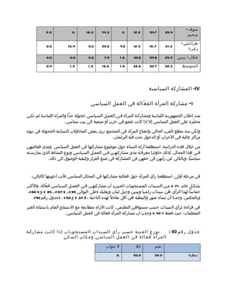 ‫شوف -‬
           ‫0.2‬             ‫.0‬      ‫3.61‬      ‫3.41‬           ‫.0‬   ‫2.21‬    ‫7.43‬       ‫4.02‬
                                                                                                 ‫شحيم‬

                                                                                             ‫طرابلس -‬
           ‫0.0‬          ‫4.01‬         ‫0.0‬     ‫0.52‬          ‫2.4‬   ‫5.21‬    ‫7.61‬       ‫3.13‬
                                                                                                ‫زغرت ا‬

           ‫0.0‬            ‫0.0‬        ‫0.0‬      ‫9.7‬          ‫6.1‬   ‫2.03‬    ‫9.43‬       ‫4.52‬   ‫عكار - ببنين‬

           ‫4.0‬            ‫3.1‬        ‫3.1‬     ‫6.91‬          ‫8.1‬   ‫6.22‬    ‫7.03‬       ‫3.22‬     ‫المتوسط‬




                                                                         ‫‪ -IV‬المشاركة السياسية‬

                                      ‫1- مشاركة المرأة الف ع ّالة في العمل السياسي‬

‫منمذ إعلن الجمهوريمة اللبنانيمة ومشاركمة المرأة فمي العممل السمياسي خجولة جدا والمرأة اللبنانيمة لم تكمن‬
                         ‫محفّزة على العمل السياسي إل إذا كانت عضو في حزب أو منتمية الى بيت سياسي.‬

‫ولكن منذ مطلع القرن الحالي وانفتاح المرأة في المجتمع نرى بعض المحاولت النسائية الخجولة في تبوء‬
                                             ‫مراكز عالية في الحزاب أو الدخول تحت قبّة البرلمان.‬

‫من خلل هذه الدراسة، استطلعنا آراء النساء حول موضوع مشاركتها في العمل السياسي ومدى فعاليتهن‬
‫فمي هذا المجال. كذلك حاولنما معرفمة مدى مشاركتهمن فمي العممل السمياسي ونوع النشاط الذي يمارسمنه‬
            ‫سياسيا، وبالتالي عن رأيهن في حقهن في المشاركة في صنع القرار وكيفية الوصول الى ذلك.‬


   ‫في مرحلة أولى، استطلعنا رأي المرأة حول فعالية مشاركتها في المجال السياسي فأتت أجوبتها كالتالي:‬

‫بشكمل عام، 17 % ممن السميدات المسمتجوبات اعتمبرن أن مشاركتهمن فمي العممل السمياسي فعّالة، والكثمر‬
‫حماسا لهذا الرأي هن سيدات راشيا وببنين وجبل لبنان وبعلبك )على التوالي 59 %،م 5.78 %،م 58 % و 5.28%.‬
    ‫وبالعكس، وجدنا أن نساء صور والنبطية هن أقل تفاءلً لهذه الناحية : 5.73 % و 05 % . )جدول رقم 04(‬

‫في قراءة لرأي السيدات حسب مستواهن التعليمي، كانت الراء متطابقة مع الستنتاج العام باستثناء الغير‬
                         ‫المتعلمات، حيث فقط 1.74 % وجدن ان مشاركة المرأة فعالة في العمل السياسي.‬



‫ت و ز ع ا ل ع ينمة حسمب ر أ ي ا لسمي د ا ت ا ل مسمت ج و ب ا ت إ ذ ا ك انمت م ش ا ركمة‬ ‫ج د و ل ر ق م 04 :‬
                        ‫المرأة فعالة في العمل السياسي ومكان السكن‬

                                               ‫ل جواب‬             ‫كل‬         ‫نعم‬

                                                      ‫.0‬         ‫0.05‬        ‫0.05‬                ‫نبطية‬
 