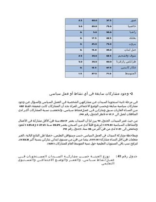 ‫5.2‬          ‫0.06‬         ‫5.73‬                   ‫صور‬

                                                       ‫0.5‬          ‫0.02‬         ‫0.57‬                ‫حاصبيا‬

                                                         ‫.0‬          ‫0.5‬         ‫0.59‬                  ‫راشيا‬

                                                         ‫.0‬         ‫5.71‬         ‫5.28‬                 ‫بعلبك‬

                                                         ‫.0‬         ‫0.52‬         ‫0.57‬                 ‫بيروت‬

                                                         ‫.0‬         ‫0.51‬         ‫0.58‬             ‫جبل لبنان‬

                                                       ‫5.2‬          ‫0.53‬         ‫5.26‬       ‫شوف وفشحيم‬

                                                       ‫0.5‬          ‫0.53‬         ‫0.06‬     ‫طرابلس رازغرتا‬

                                                         ‫.0‬         ‫5.21‬         ‫5.78‬          ‫عكار كاببنين‬

                                                       ‫5.1‬          ‫5.72‬         ‫0.17‬             ‫المتوسط‬




                            ‫2- وجود مشاركات سابقة في أي نشاط أو عمل سياسي‬

‫فمي مرحلة ثانيمة اسمتجوبنا السميدات عمن مشاركتهمن الشخصمية فمي العممل السمياسي والسمؤال عمن وجود‬
 ‫مشاركات سمياسية سمابقة وبحسمب الوضمع الجتماعمي للمراة نجمد أن المشاركات كانمت ضعيفمة: فقمط 22%‬
‫م من النس ماء العازبات س مبق وشارك من ف مي عم مل/نشاط س مياسي، وانخفض مت نس مبة المشاركات أكث مر لدى‬
     ‫م‬                 ‫م‬     ‫م‬             ‫م‬           ‫م‬    ‫م‬   ‫م‬          ‫م‬             ‫م‬       ‫م‬
                                                  ‫المتأهلت لتصل الى 7.71 % )انظر الجدول رقم 14(.‬

‫ممن حيمث عممر السميدات، الجدول 14 يمبرز لنما أن السميدات بعممر 71-32 سمنة هن ّم القمل مشاركمة فمي العمال‬
‫والنشاطات الس مياسية )9.41 % ( لترتف مع قليلً لدى م من أص مبحن بعم مر 42-53 س منة )2.72 % و 8.52 % ( لتعود‬
                           ‫م‬          ‫م‬        ‫م‬     ‫م‬               ‫م‬                     ‫م‬
                                        ‫وتنخفض إلى 12 % لدى من هنّ أكبر من 53 سنة. )جدول رقم 14(‬

‫وبملحظة مشاركة السيدات في العمل السياسي حسب مستواهن التعليمي، حصلنا على النتائج التالية : الغير‬
‫متعلمات هنم أقمل النسماء مشاركمة ) 8.11 %(،م بينمما ممن هنم ممن مسمتوى ابتدائي شاركمن بنسمبة أكمبر )3.33 %(،م‬
                                                   ‫ّ‬                                              ‫ّ‬
                             ‫لتتراوح نسب باقي المستويات التعليمية حول نسبة المتوسط العام للمشاركات ) 12%(.‬



‫ت و ز ع ا ل ع ينممم ة حسممم ب م ش ا ركممم ة ا لسممم ي د ا ت ا ل مسممم ت ج و ب ا ت فممم ي‬    ‫ج د و ل ر ق م 14 :‬
‫عممم ل / ن ش ا ط سمم ي ا س ي ، و ا ل عممم ر و ا ل وضمم ع ا لجمت م اعمم ي و ا ل مسمم ت ي و ى‬
                                                                                ‫التعليمي‬
 