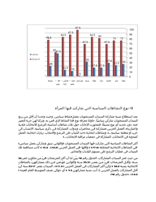 ‫3- نوع النشاطات السياسية التي شاركت فيها المرأة‬

‫بعمد اسمتطلع نسمبة مشاركمة السميدات المسمتجوبات بعممل/نشاط سمياسي، وحيمث وجدنما أن أقمل ممن ربمع‬
‫السيدات المستجوبات شاركن سياسيا، حاولنا معرفة نوع هذا النشاط الذي قمن به، وتركنا لهنّ حرية التعبير‬
‫عنمه، دون تحديمد أي نوع مسمبقا، فتمحورت الجابات حول ثلث نشاطات أسماسية : الترشمح للنتخابات )بلديمة‬
‫واختياريمة(، العممل الحزبمي )مشاركمة فمي محاضرات وندوات، المشاركمة فمي ذكرى سمياسية، النتسماب إلى‬
‫حزب او منظمة سياسية...(، ونشاطات انتخابية ) حث الشباب على الترشح والنتخاب، زيارات انتخابية، العمل‬
                                       ‫كمندوبة في النتخابات، المشاركة في جمعيات مراقبة النتخابات...(‬

‫أكثمر النشاطات السمياسية التمي شاركمت فيهما السميدات المسمتجوبات )واللواتمي سمبق وشاركمن بعممل سمياسي(‬
‫هي النشاطات النتخابية المختلفة )6.77 % ( وأقلها هي العمل الحزبي )2.8%(. 6.01 % كانت مساهمة تلك‬
                                          ‫السيدات في عمليات الترشح على مستوى البلديات والمخاتير.‬

 ‫ممن حيمث عممر السميدات المشاركات، الجدول رقمم 24 يمبيّن لنما أن أكثمر المترشحات هن ّم ممن تجاوزن عممر 63‬
 ‫س منة، وأق مل المترشحات هن مّ م من بعم مر 13-53 س منة واللوات مي عوّ مضن ع من ذلك بمشاركتهن مّ بالنشاطات‬
                               ‫م‬         ‫م‬      ‫م‬        ‫م‬          ‫م‬      ‫م‬                       ‫م‬        ‫م‬
‫النتخابيمة بنسمبة 2.88 % وكن ّم أكثمر المشاركات فمي العممل الحزبمي ) 8.1 1 %( . السميدات بعممر 71-32 سمنة كن ّم‬
 ‫أقمل المشاركات بالعممل الحزبمي إذ أتمت نسمبة مشاركتهمن 5.4 % أي حوالي نصمف المتوسمط العام للعينمة )‬
                                                                                      ‫2.8 %( . )جدول رقم 24(‬
 
