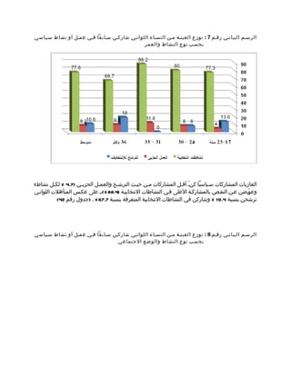 ‫الرسمم البيانمي رقمم 7 : توزع العينمة ممن النسماء اللواتمي شاركمن سمابقا فمي عممل أو نشاط سمياسي‬
                                            ‫بحسب نوع النشاط والعمر‬




‫العازبات المشاركات سمياسيا كنم أقمل المشاركات ممن حيمث الترشمح والعممل الحزبمي )7.4 % لكمل نشاط(‬
                                                                    ‫ّ‬
‫وعوّمضن عمن النقمص بالمشاركمة العلى فمي النشاطات النتخابيمة )4.88 %(،م على عكمس المتأهلت اللواتمي‬
          ‫ترشحن بنسبة 4.91 % وشاركن في النشاطات النتخابية المتفرقة بنسبة 7.76 % . )جدول رقم 24(‬




‫الرسمم البيانمي رقمم 8 : توزع العينمة ممن النسماء اللواتمي شاركمن سمابقا فمي عممل أو نشاط سمياسي‬
                                 ‫بحسب نوع النشاط والوضع الجتماعي‬
 