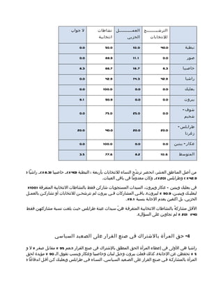 ‫ل جواب‬           ‫نشاطات‬     ‫العممممممممممل‬     ‫الترشممممممممح‬
                                            ‫انتخابية‬          ‫الحزبي‬         ‫للنتخابا ت‬

                                ‫0.0‬             ‫0.05‬             ‫0.01‬               ‫0.04‬         ‫نبطية‬

                                ‫0.0‬             ‫9.88‬             ‫1 .1 1‬              ‫0.0‬          ‫صور‬

                                ‫3.8‬             ‫7.66‬             ‫7.61‬                ‫3.8‬        ‫حاصبيا‬

                                ‫0.0‬             ‫9.24‬             ‫3.41‬               ‫9.24‬         ‫راشيا‬

                                ‫0.0‬            ‫0.001‬               ‫0.0‬               ‫0.0‬         ‫بعلبك‬

                                ‫1.9‬             ‫9.09‬               ‫0.0‬               ‫0.0‬         ‫بيروت‬

                                                                                                ‫شوف -‬
                                ‫0.0‬             ‫0.57‬             ‫0.52‬                ‫0.0‬
                                                                                                 ‫شحيم‬

                                                                                             ‫طرابلس -‬
                               ‫0.02‬             ‫0.04‬             ‫0.02‬               ‫0.02‬
                                                                                                 ‫زغرت ا‬

                                ‫0.0‬            ‫0.001‬               ‫0.0‬               ‫0.0‬   ‫عكار - ببنين‬

                                ‫5.3‬             ‫6.77‬               ‫2.8‬              ‫6.01‬      ‫المتوسط‬



‫من أصل المناطق العشر، انحصر ترش ّح النساء للنتخابات بأربعة : النبطية )04 %(،م حاصبيا )3.8 %(،م راشيا )‬
                                                  ‫9.24 % ( وطرابلس )02 %(،م وكان معدوما في باقي العينات.‬

‫في بعلبك وببنين – عكار وبيروت، السيدات المستجوبات شاركن فقط بالنشاطات النتخابية المتفرقة )001%‬
‫لبعلب مك وببني من، 9.09 % لبيروت(. باق مي المشاركات ف مي بيروت لم تترشح من للنتخابات أو تشارك من بالعم مل‬
 ‫م‬        ‫م‬                     ‫م‬                 ‫م‬               ‫م‬                      ‫م‬        ‫م‬
                                                           ‫الحزبي، بل اكتفين بعدم الجابة بنسبة 1.9%.‬

‫القمل مشاركةً بالنشاطات النتخابيمة المتفرقمة هنم سميدات عينمة طرابلس حيمث بلغمت نسمبة مشاركتهمن فقمط‬
                                                    ‫ّ‬
                                                               ‫04% )02 % لم تجاوبن على السؤال(.‬




                 ‫4- حق المرأة بالشتراك في صنع القرار على الصعيد السياسي‬

‫راشيا هي الولى في إعطاء المرأة الحق المطلق بالشتراك في صنع القرار )نعم 59 % مقابل صفر % ل و‬
‫5 % تحفظن عن الجابة(. كذلك فعلت بيروت وجبل لبنان وحاصبيا وعكار وبنسب تفوق الم 09 % مؤيدة لحق‬
‫المرأة بالمشاركمة فمي صمنع القرار على الصمعيد السمياسي. النسماء فمي طرابلس وبعلبمك كمن أقمل اندفاعا )‬
 
