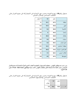 ‫ج د و ل ر ق م 44 : ت و ز ع ا ل ع ي ن ة ب ح س ب ح ق ا ل ن س ا ء ف ي ا ل م ش ا ر ك ة ف ي ص ن ع ا ل ق ر ا ر ع ل ى‬
                                               ‫الصعيد السياسي ومكان السكن‬

                                                    ‫ل جواب‬             ‫كل‬           ‫نعم‬

                                                           ‫.0‬         ‫5.21‬         ‫5.78‬               ‫نبطية‬

                                                          ‫0.5‬         ‫0.01‬         ‫0.58‬                 ‫صور‬

                                                          ‫0.5‬          ‫0.5‬         ‫0.09‬              ‫حاصبيا‬

                                                          ‫0.5‬            ‫.0‬        ‫0.59‬               ‫راشيا‬

                                                           ‫.0‬         ‫0.02‬         ‫0.08‬               ‫بعلبك‬

                                                          ‫0.5‬          ‫0.5‬         ‫0.09‬               ‫بيروت‬

                                                          ‫5.2‬          ‫0.5‬         ‫5.29‬           ‫جبل لبنان‬

                                                          ‫5.2‬         ‫0.01‬         ‫5.78‬      ‫شوف - شحيم‬

                                                          ‫0.5‬         ‫0.02‬         ‫0.57‬    ‫طرابلس - زغرتا‬

                                                           ‫.0‬          ‫5.7‬         ‫5.29‬        ‫عكار - ببنين‬

                                                          ‫0.3‬          ‫5.9‬         ‫5.78‬             ‫متوسط‬




‫ممن حيمث مسمتواهن العلممي، معظمم المسمتويات التعليميمة أعطمت الحمق للمرأة بالمشاركمة بصمنع القرار‬
‫السياسي بنسب عالية جدا باستثناء الغير متعلّمات اللواتي جاءت نسبة موافقتهن فقط 9.25% ) 2.14 % نفين‬
                                                                                       ‫هذا الحق(.‬



‫ج د و ل ر ق م 54 : ت و ز ع ا ل ع ي ن ة ب ح س ب ح ق ا ل ن س ا ء ف ي ا ل م ش ا ر ك ة ف ي ص ن ع ا ل ق ر ا ر ع ل ى‬
                                       ‫الصعيد السياسي والمستوى التعليمي‬

                                                                              ‫ل‬    ‫كل‬       ‫نعم‬
                                                                      ‫جواب‬

                                                                          ‫9.5‬     ‫2.14‬      ‫غيمممممممر 9.25‬
 