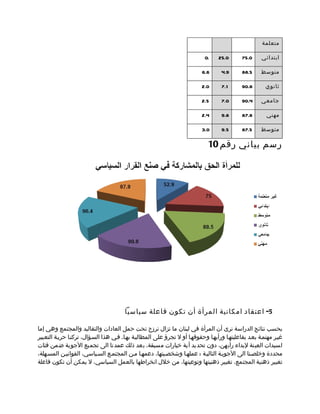 ‫متعلمة‬

                                                                             ‫.0‬    ‫0.52‬       ‫0.57‬     ‫ابتدائي‬

                                                                           ‫6.6‬      ‫9.4‬       ‫5.88‬     ‫متوسط‬

                                                                           ‫0.2‬      ‫1.7‬       ‫8.09‬       ‫ثانوي‬

                                                                           ‫5.2‬      ‫0.7‬       ‫4.09‬     ‫جامعي‬

                                                                           ‫4.2‬      ‫8.9‬       ‫8.78‬       ‫مهني‬

                                                                           ‫0.3‬      ‫5.9‬       ‫5.78‬     ‫متوسط‬

                                                                              ‫رسم بياني رقم 01‬




                                        ‫5- اعتقاد امكانية المرأة أن تكون فاعلة سياسيا‬

‫بحسب نتائج الدراسة نرى أن المرأة في لبنان ما تزال ترزح تحت حمل العادات والتقاليد والمجتمع وهي إما‬
‫غيمر مهتممة بعمد بفاعليتهما ورأيهما وحقوقهما أو ل تجرؤ على المطالبمة بهما. فمي هذا السمؤال، تركنما حريمة التعمبير‬
‫لسيدات العينة لبداء رأيهن، دون تحديد أية خيارات مسبقة. بعد ذلك عمدنا الى تجميع الجوبة ضمن فئات‬
‫محددة وخلصمنا الى الجوبمة التاليمة : عملهما وشخصميتها، دعمهما ممن المجتممع السمياسي، القوانيمن المسمهلة،‬
‫تغيير ذهنية المجتمع، تغيير ذهنيتها وتوعيتها، من خلل انخراطها بالعمل السياسي، ل يمكن أن تكون فاعلة‬
 