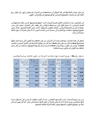 ‫في لبنان. وتجدر الملحظة في هذ السؤال أن نسبة 8.32 % من السيدات لم يعطين رأيهن، أي حوالي ربع‬
                      ‫العيّنة هن غير معنيات بالموضوع السياسي أو هو موضوع غير واضح في ذهنهن.‬



‫في التفاصيل، نجد أن الخيارات الهم بالنسبة للسيدات كانت "عملها وشخصيتها" و" من خلل انخراطها في‬
‫العممل السمياسي"، إذ حصمل الول على نسمبة 5.43 % والثانمي على 62 % . باقمي الخيارات حصملت على نسمب‬
‫خفيفة )دعم من المجتمع السياسي : 3.3 %،م القوانين المسهلة : 5.1 %،م تغيير ذهنية المجتمع : 8.1 %،م تغيير‬
‫ذهنيتهما وتوعيتهما : 3.6 %(،م ممع الشارة الى نسمبة 3 % ممن النسماء اعتمبرن انمه ل يمكمن للمرأة أن تكون فاعلة‬
                                                                                         ‫سياسيا في لبنان.‬



‫بالنظمر إلى هذه الخيارات ممع العممر وجدنما أن السميدات ممن عممر 13-53 سمنة أعطيمن أكمبر نسمبة لخيار عملهما‬
‫وشخصيتها )8.64 % ( وأن من هن بعمر 42-03 سنة أكثر من تفضلن النخراط في العمل السياسي المباشر‬
‫)6.23 %( . ونذكر بأن حوالي ربع السيدات )8.32 % ( لم يبدين أي رأي بهذا الموضوع، باستثناء من هن بعمر‬
                                                             ‫13-53 سنة اللواتي لم يجاوبن بنسبة 5.41%(.‬



   ‫ج د و ل ر ق م 64 : ت و ز ع ا ل ع ي ن ة ح و ل ا م ك ا ن ي ة ا ل م ر أ ة أ ن ت ك و ن ف ا ع ل ة س ي ا س ي ا وما ل ع م ر‬
                              ‫مممممممن خلل‬                                    ‫القوان‬
              ‫ل يمكممممن أن‬                    ‫تغييممممممممر‬   ‫تغييممممممر‬             ‫دعمه مما م ممن‬
                                                                                          ‫م‬     ‫م‬        ‫عملهممما‬
        ‫ل‬                     ‫انخراطهما فمي‬                                  ‫يمممممن‬
               ‫تكون فاعلة‬                      ‫ذهنيتهمممممما‬   ‫ذهنيمممممة‬              ‫المجتم مممممممع‬   ‫وشخصمي‬
     ‫جواب‬                     ‫العممممممممممل‬                                 ‫الم سه‬
                  ‫في لبنان‬                         ‫وتوعيتها‬      ‫المجتمع‬                    ‫السياسي‬            ‫تها‬
                                  ‫السياسي‬                                         ‫لة‬

      ‫4.32‬              ‫3.4‬            ‫4.82‬             ‫4.6‬           ‫8.2‬       ‫4.1‬               ‫5.3‬       ‫8.92‬     ‫32-71‬

      ‫0.52‬              ‫1.1‬            ‫6.23‬             ‫6.7‬           ‫0.0‬       ‫1.1‬               ‫1.1‬       ‫5.13‬     ‫03-42‬

      ‫5.41‬              ‫0.0‬            ‫0.12‬             ‫7.9‬           ‫6.1‬       ‫6.1‬               ‫8.4‬       ‫8.64‬     ‫53-13‬

                                                                                                                        ‫63‬
      ‫6.82‬              ‫8.4‬            ‫0.02‬             ‫9.2‬           ‫9.1‬       ‫9.1‬               ‫8.3‬       ‫2.63‬     ‫واكثر‬

      ‫8.32‬              ‫0.3‬            ‫0.62‬             ‫3.6‬           ‫8.1‬       ‫5.1‬               ‫3.3‬       ‫متوسط 5.43‬




‫ممن حيمث توزع السميدات حسمب المسمتوى التعليممي، نجمد أن الغيمر متعلمات لم يجبمن على السمؤال بنسمبة‬
‫2.14 % واعتمبرن بنسمبة 8.1 1 % انمه ل يمكمن للمرأة ان تكون فاعلة سمياسيا فمي لبنان، كمما أي منهمن لم تذكمر‬
                                    ‫شيئا عن موضوع القوانين المسهلة وتغيير ذهنية المرأة وذهنية المجتمع.‬
 
