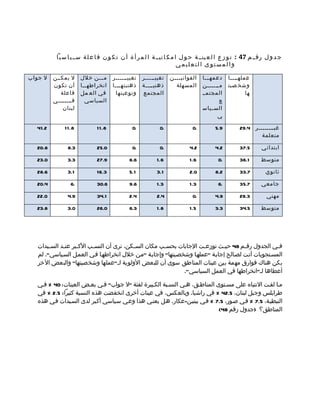 ‫ج د و ل رقمم م 74 : ت و ز ع ا ل ع ينمم ة ح و ل ا م ك ا نيمم ة ا ل م ر أ ة أ ن ت ك و ن ف ا ع ل ة سمم ي ا س ي ا‬
                                                                        ‫والمستوى التعليمي‬

‫ل جواب‬   ‫ل يمكممن‬     ‫م مممن خلل‬     ‫تغييممممممر‬   ‫تغييمممممر‬    ‫القواني مممن‬
                                                                    ‫م‬           ‫دعمهممما‬     ‫عملهمممما‬
         ‫أن تكون‬      ‫انخراطهمما‬     ‫ذهنيتهممما‬    ‫ذهنيممممة‬       ‫المسهلة‬      ‫مممممممن‬     ‫وشخ صيت‬
            ‫فاعلة‬     ‫في الع مل‬       ‫وتوعيتها‬     ‫المجتمع‬                      ‫المجتممم‬             ‫ها‬
         ‫فمممممممي‬      ‫السياسي‬                                                        ‫ع‬
             ‫لبنان‬                                                              ‫الس مياس‬
                                                                                     ‫م‬
                                                                                       ‫ي‬

  ‫2.14‬        ‫8.1 1‬          ‫8.1 1‬            ‫.0‬            ‫.0‬             ‫.0‬         ‫9.5‬         ‫غيممممممممر 4.92‬
                                                                                                          ‫متعلمة‬

  ‫8.02‬         ‫3.8‬           ‫0.52‬             ‫.0‬            ‫.0‬            ‫2.4‬         ‫2.4‬         ‫5.73‬       ‫ابتدائي‬

  ‫0.32‬         ‫3.3‬           ‫9.72‬            ‫6.6‬          ‫6.1‬             ‫6.1‬           ‫.0‬        ‫1.63‬       ‫متوسط‬

  ‫6.82‬         ‫1.3‬           ‫3.61‬            ‫1.5‬          ‫1.3‬             ‫0.2‬         ‫2.8‬         ‫7.33‬         ‫ثانوي‬

  ‫4.02‬           ‫.6‬          ‫6.03‬            ‫6.9‬          ‫3.1‬             ‫3.1‬           ‫.6‬        ‫7.53‬       ‫جامعي‬

  ‫0.22‬         ‫9.4‬           ‫1.43‬            ‫4.2‬          ‫4.2‬              ‫.0‬         ‫9.4‬         ‫3.92‬         ‫مهني‬

  ‫8.32‬         ‫0.3‬           ‫0.62‬            ‫3.6‬          ‫8.1‬             ‫5.1‬         ‫3.3‬         ‫5.43‬       ‫متوسط‬




   ‫ف مي الجدول رق مم 84 حي مث توزع مت الجابات بحس مب مكان الس مكن، نرى أن النس مب الك مبر عن مد الس ميدات‬
        ‫م‬     ‫م‬      ‫م‬      ‫م‬                ‫م‬           ‫م‬              ‫م‬       ‫م‬        ‫م‬            ‫م‬
   ‫المسمتجوبات أتمت لصمالح إجابمة "عملهما وشخصميتها" وإجابمة "ممن خلل انخراطهما فمي العممل السمياسي". لم‬
   ‫يكن هناك فوارق مهمة بين عينات المناطق سوى أن للبعض الولوية لم"عملها وشخصيتها" والبعض الخر‬
                                                                 ‫أعطاها لم"انخراطها في العمل السياسي".‬

   ‫مما لفمت النتباه على مسمتوى المناطمق، همي النسمبة الكمبيرة لفئة "ل جواب" فمي بعمض العينات: 04 % فمي‬
   ‫طرابلس وجبل لبنان، 5.24 % في راشيا. وبالعكس، في عينات أخرى انخفضت هذه النسبة كثيرا: 5.2 % في‬
   ‫النبطيمة، 5.7 % فمي صمور، 5.7 % فمي ببنيمن-عكار. همل يعنمي هذا وعمي سمياسي أكمبر لدى السميدات فمي هذه‬
                                                                            ‫المناطق؟ )جدول رقم 84(‬
 