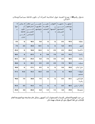 ‫ج د و ل رقمم 84 : ت و ز ع ا ل ع ينمة ح و ل ا م ك ا نيمة ا ل م ر أ ة أ ن ت ك و ن ف ا ع ل ة سمي ا س ي ا ومم ك ا ن‬
                                                                                     ‫السكن‬

        ‫ل‬   ‫ل يمكن‬      ‫ممن خلل‬      ‫تغييممممر‬    ‫تغيي مممر‬
                                                     ‫م‬        ‫القوانيم‬   ‫دعمهممما‬     ‫عمله مممما‬
     ‫جوا‬          ‫أن‬    ‫انخراط ها‬    ‫ذهنيتهمما‬    ‫ذهني مممة‬         ‫ن‬    ‫م مممممممن‬   ‫وشخصمي‬
       ‫ب‬       ‫تكون‬     ‫ف مممممممي‬
                               ‫م‬     ‫وتوعيتهم‬     ‫المجتمم‬     ‫المسمهل‬    ‫المجت مع‬           ‫تها‬
              ‫فاعلة‬     ‫العمممممل‬             ‫ا‬          ‫ع‬          ‫ة‬    ‫السممياس‬
            ‫ف مممممي‬
                 ‫م‬      ‫السياسي‬                                                 ‫ي‬
               ‫لبنان‬

      ‫5.2‬          ‫.0‬         ‫5.24‬         ‫0.5‬           ‫.0‬         ‫.0‬         ‫5.2‬         ‫5.74‬          ‫نبطية‬

      ‫5.7‬         ‫5.2‬         ‫0.53‬        ‫5.21‬           ‫.0‬         ‫.0‬         ‫0.5‬         ‫5.73‬           ‫صور‬

     ‫0.52‬          ‫.0‬         ‫0.04‬        ‫0.01‬           ‫.0‬       ‫5.2‬          ‫5.2‬         ‫0.02‬         ‫حاصبيا‬

     ‫5.24‬          ‫.0‬         ‫5.72‬           ‫.0‬        ‫0.5‬        ‫5.7‬          ‫5.2‬         ‫0.51‬          ‫راشيا‬

     ‫5.22‬         ‫5.2‬         ‫0.52‬         ‫0.5‬         ‫5.7‬        ‫5.2‬          ‫5.2‬         ‫5.23‬          ‫بعلبك‬

     ‫0.03‬          ‫.0‬         ‫5.21‬         ‫5.2‬         ‫5.2‬        ‫5.2‬          ‫5.7‬         ‫5.24‬          ‫بيروت‬

     ‫0.04‬          ‫.0‬         ‫5.71‬         ‫5.2‬           ‫.0‬         ‫.0‬         ‫0.5‬         ‫0.53‬      ‫جبل لبنان‬

     ‫5.71‬       ‫0.51‬          ‫0.51‬        ‫0.01‬         ‫5.2‬          ‫.0‬           ‫.0‬        ‫0.04‬         ‫شوف -‬
                                                                                                         ‫شحيم‬

     ‫0.04‬         ‫5.7‬         ‫0.03‬         ‫5.7‬           ‫.0‬         ‫.0‬         ‫5.2‬         ‫5.21‬      ‫طرابلس ،‬
                                                                                                         ‫زغرت ا‬

     ‫0.01‬         ‫5.2‬         ‫0.51‬         ‫5.7‬           ‫.0‬         ‫.0‬         ‫5.2‬         ‫5.26‬    ‫عكار - ببنين‬

     ‫8.32‬         ‫0.3‬         ‫0.62‬         ‫3.6‬         ‫8.1‬        ‫5.1‬          ‫3.3‬         ‫5.43‬        ‫متوسط‬



‫ممن حيمث الوضمع الجتماعمي للسميدات المسمتجوبات أتمت أجوبتهمن بشكمل عام متناسمقة ممع المتوسمط العام‬
                                                ‫للجابات عن هذا السؤال دون أي تعديلت مهمة تذكر.‬
 