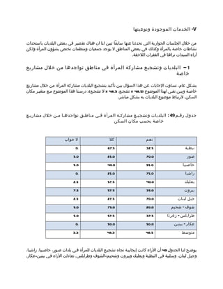 ‫‪ -V‬الخدمات الموجودة ونوعيتها‬

‫من خلل الجلسات الحوارية التي تحدثنا عنها سابقا تبين لنا ان هناك تقصير في بعض البلديات باستحداث‬
‫نشاطات خاصة بالمرأة وكذلك في بعض المناطق ل يوجد جمعيات ومنظمات تختص بشؤون المرأة ولكن‬
                                                           ‫آراء السيدات نراها في الفقرات اللحقة.‬

‫1 – البلديات وتشج يع مشار كة المرأة في منا طق تواجد ها من خلل مشار يع‬
                                                              ‫خاصة‬

‫بشكل عام، تسماوت الجابات عن هذا السؤال بيمن تأكيد بتشجيمع البلديات مشاركة المرأة من خلل مشاريع‬
‫خاصمة وبيمن نفمي لهذا الموضوع )5.84 % تشجمع، 3.84 % ل تشجمع(. درسمنا هذا الموضوع ممع متغيمر مكان‬
                                                    ‫السكن، لرتباط موضوع البلديات به بشكل مباشر.‬



‫جدول رقمم 94 : البلديات وتشجيمع مشاركمة المرأة فمي مناطمق تواجدهما ممن خلل مشاريمع‬
                                         ‫خاصة بحسب مكان السكن‬



                       ‫ل جواب‬                      ‫كل‬                    ‫نعم‬

                              ‫.0‬                  ‫5.76‬                   ‫5.23‬                    ‫نبطية‬

                             ‫0.5‬                  ‫0.52‬                   ‫0.07‬                     ‫صور‬

                             ‫0.5‬                  ‫0.04‬                   ‫0.55‬                   ‫حاصبيا‬

                              ‫.0‬                  ‫0.52‬                   ‫0.57‬                    ‫راشيا‬

                             ‫5.2‬                  ‫5.75‬                   ‫0.04‬                    ‫بعلبك‬

                             ‫5.7‬                  ‫5.75‬                   ‫0.53‬                    ‫بيروت‬

                             ‫5.2‬                  ‫5.72‬                   ‫0.07‬                ‫جبل لبنان‬

                             ‫0.5‬                  ‫0.57‬                   ‫0.02‬            ‫شوف - شحيم‬

                             ‫0.5‬                  ‫5.75‬                   ‫5.73‬         ‫طرابلس - زغرتا‬

                              ‫.0‬                  ‫0.05‬                   ‫0.05‬              ‫عكار - ببنين‬

                            ‫3.3‬                  ‫3.84‬                    ‫5.84‬                  ‫متوسط‬



‫يوضمح لنما الجدول 94 أن الراء كانمت إيجابيمة تجاه تشجيمع البلديات للمرأة فمي بلدات صمور، حاصمبيا، راشيما،‬
‫وجبمل لبنان، وسملبية فمي النبطيمة وبعلبمك وبيروت وشحيمم-الشوف وطرابلس. تعادلت الراء فمي ببنيمن-عكار.‬
 