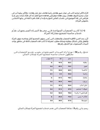 ‫الراء الكثمر إيجابيمة كانمت فمي عينات صمور )07 %(،م راشيما )57 %(،م جبمل لبنان )07 % ( ؛ والكثمر سملبية أتمت فمي‬
‫عينات شحيمم-الشوف )02 %(،م بيروت )53 % ( وطرابلس )5.73 % ( )ممع العلم أنمه كان هناك إشادة بدور بلديمة‬
‫طرابلس فمي هذا الموضوع فمي جلسمات النقاش الحواريمة وأنمه ان هناك فقرة كاملة فمي بيانهما النتخابمي‬
                                                                                            ‫بخصوص المرأة(.‬




‫2- إذا كانممت الجمعيات المتواجدة فممي محيممط النسمماء المسممتجوبات تق د ّم‬
                                  ‫خدمات مناسبة لتشجيع مشاركة المرأة‬

‫كثُرت بعمد الحرب الهليمة الجمعيات والمنظمات التمي تُعنمى بشؤون المجتممع ككمل وبخاصمة شؤون المرأة‬
‫والطفمل ولكمن بأشكال متفاوتمة ونشاط متفاوت. لمعرفمة اذا كانمت هذه الجمعيات فاعلة فمي مناطمق تواجمد‬
                                                           ‫السيدات المستجوبات نقرأ الجدول رقم 05.‬



   ‫ج د و ل رقم م 05 : ت و ز ع آ ر ا ء ا لسم ي د ا ت ا ل مسم ت ج و ب ا ت ب حسم ب ت ق ديم م ا ل ج م ع ي ا ت فم ي‬
               ‫محيطهن خدمات مناسبة لتشجيع المرأة ومكان السكن‬

                                                  ‫ل جواب‬              ‫كل‬          ‫نعم‬

                                                         ‫.0‬         ‫5.74‬          ‫5.25‬                  ‫نبطية‬

                                                        ‫0.5‬         ‫5.22‬          ‫5.27‬                   ‫صور‬

                                                        ‫5.7‬         ‫0.03‬          ‫5.26‬                ‫حاصبيا‬

                                                        ‫5.2‬           ‫5.2‬         ‫0.59‬                  ‫راشيا‬

                                                         ‫.0‬         ‫5.75‬          ‫5.24‬                  ‫بعلبك‬

                                                        ‫0.5‬         ‫0.55‬          ‫0.04‬                 ‫بيروت‬

                                                        ‫5.7‬         ‫5.73‬          ‫0.55‬             ‫جبل لبنان‬

                                                        ‫0.5‬         ‫5.75‬          ‫5.73‬        ‫شوف – شحيم‬

                                                        ‫0.5‬         ‫0.05‬          ‫0.54‬      ‫طرابلس – زغرتا‬

                                                         ‫.0‬         ‫0.52‬          ‫0.57‬          ‫عكار – ببنين‬

                                                        ‫8.3‬         ‫5.83‬          ‫8.75‬                ‫متوسط‬



         ‫رسم بياني رقم 9 : نشاط الجمعيات التي تقدم خدمات لتشجيع المرأة ومكان السكن‬
 