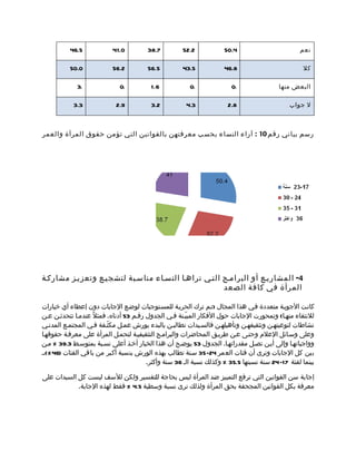 ‫5.64‬             ‫0.14‬         ‫7.83‬         ‫2.25‬            ‫4.05‬                         ‫نعم‬

          ‫0.05‬             ‫2.65‬         ‫5.65‬         ‫5.34‬            ‫8.64‬                          ‫كل‬

             ‫.3‬              ‫.0‬          ‫6.1‬            ‫.0‬              ‫.0‬                ‫البعض منها‬

            ‫3.3‬             ‫9.2‬          ‫2.3‬           ‫3.4‬             ‫8.2‬                    ‫ل جواب‬



‫رسم بياني رقم 01 : آراء النساء بحسب معرفتهن بالقوانين التي تؤمن حقوق المرأة والعمر‬




‫4- المشاريمع أو البراممج التمي تراهما النسماء مناسمبة لتشجيمع وتعزيمز مشاركمة‬
                                                     ‫المرأة في كافة الصعد‬

‫كانمت الجوبمة متعددة فمي هذا المجال )تمم ترك الحريمة للمسمتوجبات لوضمع الجابات دون إعطاء أي خيارات‬
‫للنتقاء منهما( وتمحورت الجابات حول الفكار المبيّمنة فمي الجدول رقمم 35 أدناه. فمثلً عندمما تتحدثمن عمن‬
‫نشاطات لتوعيتهمن وتثقيفهمن وتأهيلهمن فالسميدات تطالبمن بالبدء بورش عممل مكثّمفة فمي المجتممع المدنمي‬
‫وعلى وسمائل العلم وحتمى عمن طريمق المحاضرات والبراممج التثقيفيمة لتحممل المرأة على معرفمة حقوقهما‬
‫وواجباتهما وإلى أيمن تصمل مقدراتهما. الجدول 35 يوضمح أن هذا الخيار أخمذ أعلى نسمبة بمتوسمط 3.93 % ممن‬
‫بين كل الجابات ونرى أن فئات العمر 42– 53 سمنة تطالب بهذه الورش بنسبة أكمبر من باقي الفئات )64 %(،م‬
                                        ‫بينما لفئة 71– 42 سنة نسبتها 5.53 % وكذلك نسبة الم 63 سنة وأكثر.‬

‫إجابة سن القوانين التي ترفع التمييز ضد المرأة ليس بحاجة للتفسير ولكن للسف ليست كل السيدات على‬
            ‫معرفة بكل القوانين المجحفة بحق المرأة ولذلك نرى نسبة وسطية 5.4 % فقط لهذه الجابة.‬
 