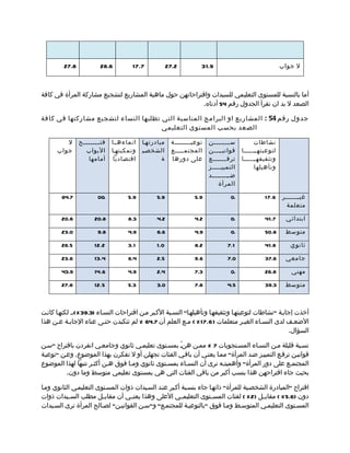 ‫8.72‬            ‫6.82‬          ‫7.71‬             ‫2.72‬         ‫9.13‬                               ‫ل جواب‬



‫أما بالنسبة للمستوى التعليمي للسيدات واقتراحاتهن حول ماهية المشاريع لتشجيع مشاركة المرأة في كافة‬
                                                         ‫الصعد ل بد ان نقرأ الجدول رقم 45 أدناه.‬

‫جدول رقم 45 : المشاريع او البرامج المناسبة التي تطلبها النساء لتشجيع مشاركتها في كافة‬
                                      ‫الصعد بحسب المستوى التعليمي‬

         ‫ل‬      ‫فت ممممممممح‬   ‫انماءه م ا‬   ‫مبادرتهما‬    ‫توعي مممممممة‬
                                                                ‫م‬        ‫س مممممممن‬
                                                                                 ‫م‬           ‫نشاطات‬
      ‫جواب‬        ‫البواب‬       ‫وتمكينهما‬    ‫الشخصمي‬      ‫المجتمممممع‬     ‫قوانيممممن‬    ‫لتوعيتهمممممما‬
                   ‫أمامها‬       ‫اقتصاديا‬            ‫ة‬    ‫على دوره ا‬      ‫ترفممممممع‬    ‫وتثقيفهمممممما‬
                                                                         ‫التمييممممز‬         ‫وتأهيلها‬
                                                                         ‫ضممممممممد‬
                                                                             ‫المرأة‬

        ‫7.46‬            ‫.00‬          ‫9.5‬          ‫9.5‬             ‫9.5‬             ‫.0‬            ‫6.71‬    ‫غي ممممممر‬
                                                                                                              ‫م‬
                                                                                                          ‫متعلمة‬

        ‫8.02‬           ‫8.02‬          ‫3.8‬          ‫2.4‬             ‫2.4‬             ‫.0‬            ‫7.14‬     ‫ابتدائي‬

        ‫0.32‬            ‫8.9‬          ‫9.4‬          ‫6.6‬             ‫9.4‬             ‫.0‬            ‫8.05‬     ‫متوسط‬

        ‫5.62‬           ‫2.21‬          ‫1.3‬          ‫0.1‬             ‫2.8‬           ‫1.7‬             ‫8.14‬       ‫ثانوي‬

        ‫6.32‬           ‫4.31‬          ‫4.6‬          ‫5.2‬             ‫6.9‬           ‫0.7‬             ‫6.73‬     ‫جامعي‬

        ‫9.34‬           ‫6.41‬          ‫9.4‬          ‫4.2‬             ‫3.7‬             ‫.0‬            ‫8.62‬        ‫مهني‬

        ‫8.72‬           ‫5.21‬          ‫3.5‬          ‫0.3‬             ‫8.7‬           ‫5.4‬             ‫3.93‬     ‫متوسط‬



‫أخذت إجابمة "نشاطات لتوعيتهما وتثقيفهما وتأهيلهما" النسمبة الكمبر ممن اقتراحات النسماء )3.93 %(،م لكنهما كانمت‬
‫الضعمف لدى النسماء الغيمر متعلمات ) 6.71 % ( ممع العلم أن 7.46 % لم تتكبدن حتمى عناء الجابمة عمن هذا‬
                                                                                                        ‫السؤال.‬

‫نسمبة قليلة ممن النسماء المسمتجوبات 7 % مممن هنم بمسمتوى تعليممي ثانوي وجامعمي انفردن باقتراح "سمن‬
                                                    ‫ّ‬
‫قوانيمن ترفمع التمييمز ضمد المرأة" ممما يعنمي أن باقمي الفئات تجهلن أو ل تفكرن بهذا الموضوع. وعمن "توعيمة‬
‫المجتممع على دور المرأة" وأهميتمه نرى أن النسماء بمسمتوى ثانوي ومما فوق همن أكثمر تنبها لهذا الموضوع‬
          ‫بحيث جاء اقتراحهن هذا بنسب أكبر من باقي الفئات التي هي بمستوى تعليمي متوسط وما دون.‬

‫اقتراح "المبادرة الشخصمية للمرأة" ذاتهما جاء بنسمبة أكمبر عنمد السميدات ذوات المسمتوى التعليممي الثانوي ومما‬
‫دون )6.5 % ( مقاب مل )2 % ( لفئات المس متوى التعليم مي العلى وهذا يعن مي أن مقاب مل مطلب الس ميدات ذوات‬
           ‫م‬             ‫م‬         ‫م‬                     ‫م‬           ‫م‬                   ‫م‬
‫المسمتوى التعليممي المتوسمط ومما فوق "بالتوعيمة للمجتممع" و"سمن القوانيمن" لصمالح المرأة ترى السميدات‬
 