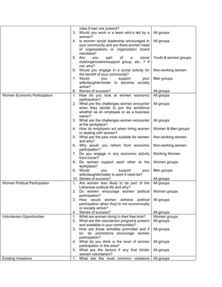 roles if men are present?
                                3. Would you work in a team who’s led by a          All groups
                                    woman?
                                4. Is women social leadership encouraged in         All groups
                                    your community and are there women head
                                    of organizations or organization board
                                    members?
                                5. Are        you      part     of    a    social   Youth & women groups
                                    club/organization/support group, etc…? If
                                    not, why?
                                6. Would you engage in a social activity for        Non-working women
                                    the benefit of your community?
                                7. Would           you         support       your   Men groups
                                    wife/daughter/sister to become socially
                                    active?
                                8. Stories of success?                              All groups
Women Economic Participation    1. How do you look at women economic                All groups
                                    participation?
                                2. What are the challenges women encounter          All groups
                                    when they decide to join the workforce
                                    whether as an employee or as a business
                                    owner?
                                3. What are the challenges women encounter          All groups
                                    at the workplace?
                                4. How do employers act when hiring women           Women & Men groups
                                    or dealing with women?
                                5. What are the jobs most suitable for women        Non-working women
                                    and why?
                                6. Why would you refrain from economic              Non-working women
                                    participation?
                                7. Do you engage in any economic activity           Working Women
                                    from home?
                                8. Do women support each other at the               Women groups
                                    workplace?
                                9. Would           you         support       your   Men groups
                                    wife/daughter/sister to work if need be?
                                10. Stories of success?                             All groups
Women Political Participation   1. Are women less likely to be part of the          All groups
                                    Lebanese political life and why?
                                2. Do women encourage women political               Women groups
                                    participation?
                                3. How would women achieve political                All groups
                                    participation when they’re not economically
                                    or socially active?
                                4. Stories of success?                              All groups
Voluntarism Opportunities       1. What are women doing in their free time?         Women groups
                                2. What are the voluntarism programs present        All groups
                                    and available in your communities?
                                3. How are those activities promoted and if         All groups
                                    so, do promotions encourage women
                                    participation?
                                4. What do you think is the level of women          All groups
                                    participation in this area?
                                5. What are the factors if any that hinder          All groups
                                    women voluntarism?
Existing Violations             1. What are the most common violations              All groups
 