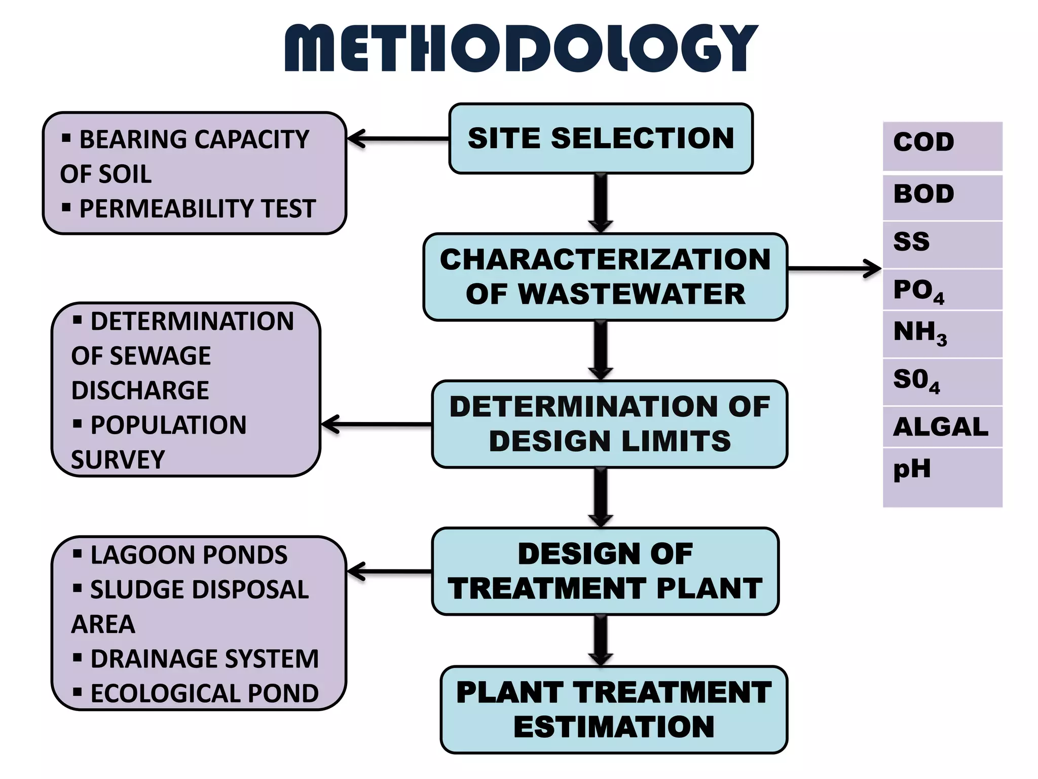 Requires more energy and uneconomical2.  Natural/Biological treatment:Terrestrial system	