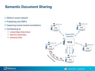 Semantic Document Sharing


 SDArch social network
 Publishing only RDFs
 Capturing social-context annotations
 Contributing to:
    Linked Open Data Cloud
    Web of Linked Data
    Semantic Web




                                         ESEC/FSE – SoSEA’09   11
 