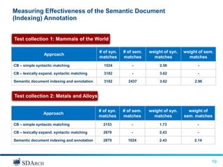 Measuring Effectiveness of the Semantic Document
(Indexing) Annotation


Test collection 1: Mammals of the World

                                            # of syn.   # of sem.   weight of syn.   weight of sem.
                Approach
                                            matches     matches       matches          matches
CB – simple syntactic matching                1524          -            2.56              -

CB – lexically expand. syntactic matching     3182          -            3.62              -

Semantic document indexing and annotation     3182        2437           3.62             2.96



Test collection 2: Metals and Alloys

                                            # of syn.   # of sem.   weight of syn.     weight of
                Approach
                                            matches     matches       matches        sem. matches
CB – simple syntactic matching                2153          -            1.73              -

CB – lexically expand. syntactic matching     2879          -            2.43              -

Semantic document indexing and annotation     2879        1024           2.43             2.14




                                                                                                  19
                                                                                                  19
 