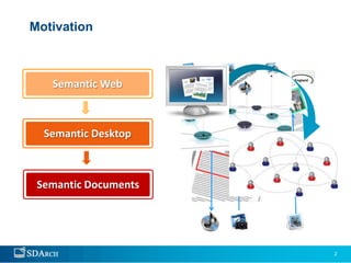 Motivation



   Semantic Web



  Semantic Desktop

                       Ontologies
                       Resource Description Framework (RDF)
                       SPARQL query language
 Semantic Documents




                                                               2
 