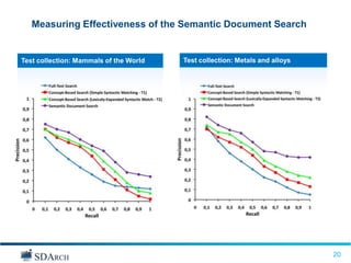Measuring Effectiveness of the Semantic Document Search


Test collection: Mammals of the World   Test collection: Metals and alloys




                                                                             20
                                                                             20
 