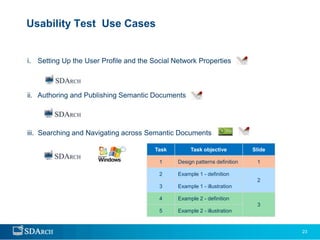 Usability Test Use Cases


i. Setting Up the User Profile and the Social Network Properties



ii. Authoring and Publishing Semantic Documents




iii. Searching and Navigating across Semantic Documents

                                        Task        Task objective          Slide

                                         1     Design patterns definition    1

                                         2     Example 1 - definition
                                                                             2
                                         3     Example 1 - illustration

                                         4     Example 2 - definition
                                                                             3
                                         5     Example 2 - illustration


                                                                                    23
 