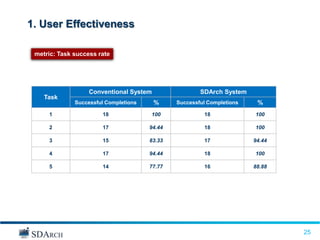 1. User Effectiveness

 metric: Task success rate




                   Conventional System                 SDArch System
    Task
              Successful Completions     %     Successful Completions    %
     1                 18              100              18              100

     2                 17              94.44            18              100

     3                 15              83.33            17              94.44

     4                 17              94.44            18              100

     5                 14              77.77            16              88.88




                                                                                25
                                                                                25
 