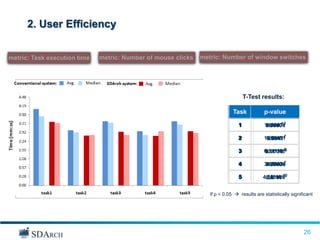 2. User Efficiency


metric: Task execution time   metric: Number of mouse clicks   metric: Number of window switches




                                                                                    T-Test results:

                                                                             Task
                                                                             Task           p-value
                                                                                            p-value
                                                                                1
                                                                                1            1.6*10-12
                                                                                              0.00071
                                                                                             0.00004

                                                                                2
                                                                                2           1.22*10-7
                                                                                             0.00011
                                                                                             0.0041

                                                                                3
                                                                                3           6.91*10-8
                                                                                            9.17*10-6
                                                                                             0.00016

                                                                                4
                                                                                4           3.67*10-7
                                                                                             0.00034
                                                                                             0.00009

                                                                                5
                                                                                5           4.82*10-10
                                                                                             2.6*10-6
                                                                                             0.00004


                                                                  If p < 0.05  results are statistically significant




                                                                                                                26
                                                                                                                26
 