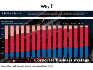 Why  ? Corporate/Business strategy Adapted from: WSJ Research. Analysis International (Data) (2010) 
