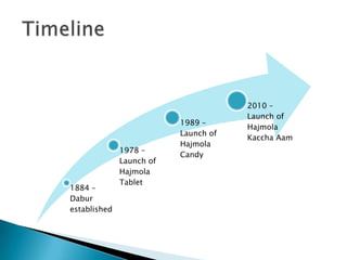 2010 –
                                      Launch of
                          1989 –
                                      Hajmola
                          Launch of
                                      Kaccha Aam
                          Hajmola
              1978 –
                          Candy
              Launch of
              Hajmola
              Tablet
1884 –
Dabur
established
 
