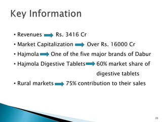 • Revenues        Rs. 3416 Cr
• Market Capitalization         Over Rs. 16000 Cr
• Hajmola     One of the five major brands of Dabur
• Hajmola Digestive Tablets        60% market share of
                                   digestive tablets
• Rural markets      75% contribution to their sales




                                                         20
 