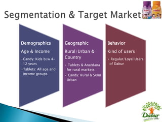 Demographics            Geographic              Behavior
Age & Income            Rural/Urban &           Kind of users
•Candy: Kids b/w 4-     Country                 • Regular/Loyal Users
 12 years               • Tablets & Anardana     of Dabur
•Tablets: All age and    for rural markets
 income groups          • Candy: Rural & Semi
                         Urban




                                                                        21
 