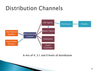C&F Agents
                                                 Distributors   Retailers



                                Mother Depots
Raw Material
 Suppliers     Manufacturing
                 Location
                                 Institutions
Intermediate
  Products
                                   Export
                                 Customers



               A mix of 4, 3,1 and 0 levels of distribution




                                                                            38
 