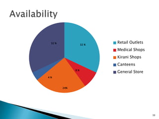 32 %
                   32 %
                          Retail Outlets
                          Medical Shops
                          Kirani Shops
                          Canteens
              8%
                          General Store
4%



        24%




                                           39
 