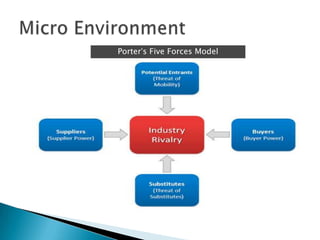 Porter‟s Five Forces Model
 