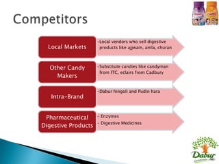 •Local vendors who sell digestive
  Local Markets       products like ajjwain, amla, churan



  Other Candy        •Substitute candies like candyman
                      from ITC, eclairs from Cadbury
    Makers

                     •Dabur hingoli and Pudin hara
   Intra-Brand


 Pharmaceutical      • Enzymes
                     • Digestive Medicines
Digestive Products




                                                            43
 