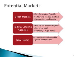• More Penetration Possible
Urban Markets      • Restaurants like BBQ can have
                     them as after meal tablets


                   • Have tie ups to serve hajmola
Railway Catering     after every meal
    Agencies       • Potentially a huge market


                   • Introducing new flavors like
  New Flavors        ajjwain and black salt




                                                     44
 