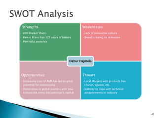 Strengths                                     Weaknesses
• 60% Market Share                            • Lack of innovative culture
• Parent Brand has 125 years of history       • Brand is losing its relevance
• Pan India presence




                                      Dabur Hajmola



Opportunities                                 Threats
• Increasing cost of R&D has led to great     • Local Markets with products like
  potential for outsourcing                     churan, ajjwain, etc.
• Penetration in global markets with new      • Inability to cope with technical
  culture,like entry into pakistan’s market     advancements in industry




                                                                                   45
 