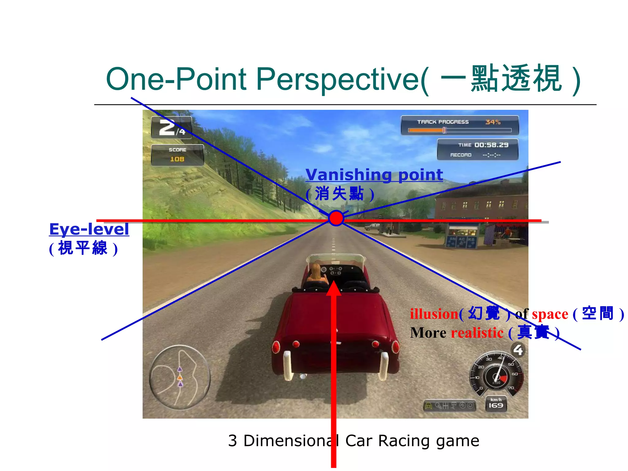 2 Dimensional Car Racing game 3 Dimensional Car Racing game illusion ( 幻覺 )  of  space  ( 空間 ) More  realistic  ( 真實 ) One-Point Perspective( 一點透視 ) Vanishing point ( 消失點 ) Eye-level ( 視平線 ) 
