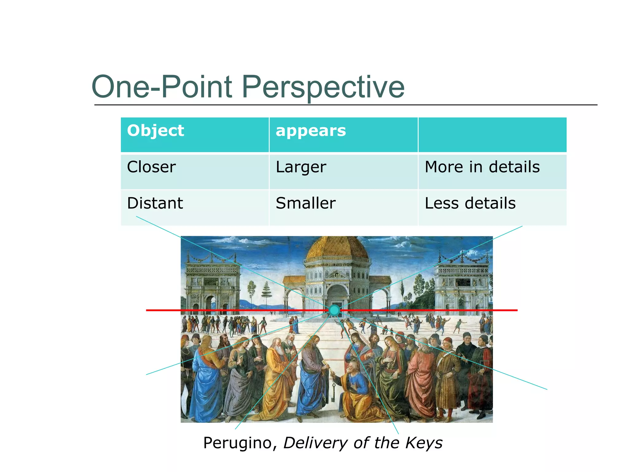 One-Point Perspective Perugino,  Delivery of the Keys  Object appears Closer Larger More in details Distant Smaller Less details 