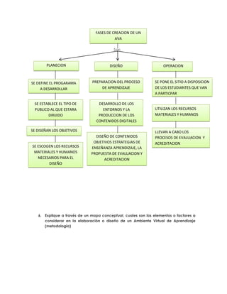 FASES DE CREACION DE UN
                                          AVA

                                         Son



        PLANECION                      DISEÑO                      OPERACION



SE DEFINE EL PROGARAMA        PREPARACION DEL PROCESO          SE PONE EL SITIO A DISPOSICION
     A DESARROLLAR                 DE APRENDIZAJE              DE LOS ESTUDIANTES QUE VAN
                                                               A PARTICPAR

 SE ESTABLECE EL TIPO DE         DESARROLLO DE LOS
 PUBLICO AL QUE ESTARA             ENTORNOS Y LA               UTILIZAN LOS RECURSOS
        DIRIJIDO                 PRODUCCION DE LOS             MATERIALES Y HUMANOS
                                CONTENIDOS DIGITALES

SE DISEÑAN LOS OBJETIVOS                                       LLEVAN A CABO LOS
                                DISEÑO DE CONTENIDOS           PROCESOS DE EVALUACION Y
                               OBJETIVOS ESTRATEGIAS DE        ACREDITACION
SE ESCOGEN LOS RECURSOS       ENSEÑANZA APRENDIZAJE, LA
 MATERIALES Y HUMANOS         PROPUESTA DE EVALUACION Y
   NECESARIOS PARA EL                ACREDITACION
        DISEÑO




   6. Explique a través de un mapa conceptual, cuales son los elementos o factores a
      considerar en la elaboración o diseño de un Ambiente Virtual de Aprendizaje
      (metodología)
 