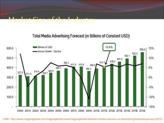 Market Size of the Industry LINK: http://www.magnaglobal.com/magnaglobal-news/magnaglobal-releases-media-owners-u-s-advertising-forecast-january-2012/ 