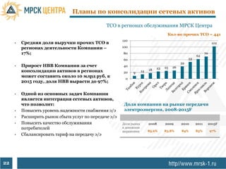 Планы по консолидации сетевых активов

                                               ТСО в регионах обслуживания МРСК Центра
                                                                                    Кол-во прочих ТСО = 441
                                                       120
     •   Средняя доля выручки прочих ТСО в                                                                         102
         регионах деятельности Компании –              100
         17%;                                          80                                                     70
                                                                                                       62
                                                       60                                         53
                                                                                             39
     •   Прирост НВВ Компании за счет                  40                          25   26
                                                                         18   23
         консолидации активов в регионах               20    9      14
         может составить около 10 млрд руб. к
                                                        0
         2015 году, доля НВВ вырасти до 97%;

     •   Одной из основных задач Компании
         является интеграция сетевых активов,
         что позволит:                                  Доля компании на рынке передачи
     •   Повысить уровень надежности снабжения э/э      электроэнергии, 2008-2015F
     •   Расширить рынок сбыта услуг по передаче э/э
     •   Повысить качество обслуживания                Доля рынка        2008      2009      2010      2011    2015F
         потребителей                                  в денежном
                                                       выражении         83,6%     83,8%     84%       83%         97%
     •   Сбалансировать тариф на передачу э/э




22
 
