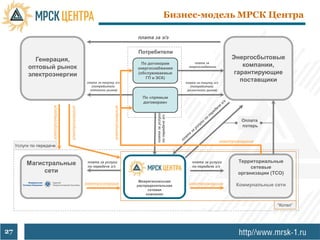 Бизнес-модель МРСК Центра

                                                                                         плата за э/э

                                                                                         Потребители
            Генерация,                                                                                                                          Энергосбытовые
          оптовый рынок
                                                                                           По договорам
                                                                                         энергоснабжения
                                                                                                                        плата за
                                                                                                                     энергоснабжение                компании,
          электроэнергии                                                                 (обслуживаемые                                          гарантирующие
                                                                                             ГП и ЭСК)
                                                        плата за покупку э/э                                        плата за покупку э/э
                                                                                                                                                   поставщики
                                                           (потребители                                                (потребители
                                                          оптового рынка)                                            розничного рынка)

                                                                                           По «прямым
                                                                                           договорам»
                     электроэнергия




                                                                        электроэнергия
                                      электроэнергия




                                                                                                  плата за услуги
                                                                                                  по передаче э/э
                                                                                                                                                    Оплата
                                                                                                                                                    потерь


                                                                                                                                           электроэнергия
     Услуги по передаче



          Магистральные                                 плата за услуги                                                плата за услуги            Территориальные
                                                        по передаче э/э                                                по передаче э/э                 сетевые
               сети                                                                                                                               организации (ТСО)
                                                                                          Межрегиональная
                                                       электроэнергия                    распределительная           электроэнергия              Коммунальные сети
                                                                                              сетевая
                                                                                             компания


                                                                                                                                                                “Котел”




27
 