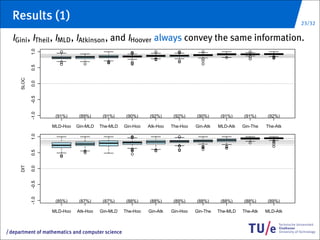 Results (1)                                                                                                           23/32

     IGini , ITheil , IMLD , IAtkinson , and IHoover always convey the same information.
               1.0
               0.5
        SLOC

               0.0
               -0.5
               -1.0




                       (91%)     (89%)     (91%)      (90%)    (92%)      (92%)    (90%)      (91%)    (91%)      (92%)

                      MLD-Hoo   Gin-MLD   The-MLD    Gin-Hoo   Atk-Hoo   The-Hoo   Gin-Atk   MLD-Atk   Gin-The   The-Atk
               1.0
               0.5
        DIT

               0.0
               -0.5
               -1.0




                       (85%)     (87%)     (87%)      (88%)    (88%)      (89%)    (88%)      (88%)    (88%)      (89%)

                      MLD-Hoo   Atk-Hoo   Gin-MLD    The-Hoo   Gin-Atk   Gin-Hoo   Gin-The   The-MLD   The-Atk   MLD-Atk



/   department of mathematics and computer science
 