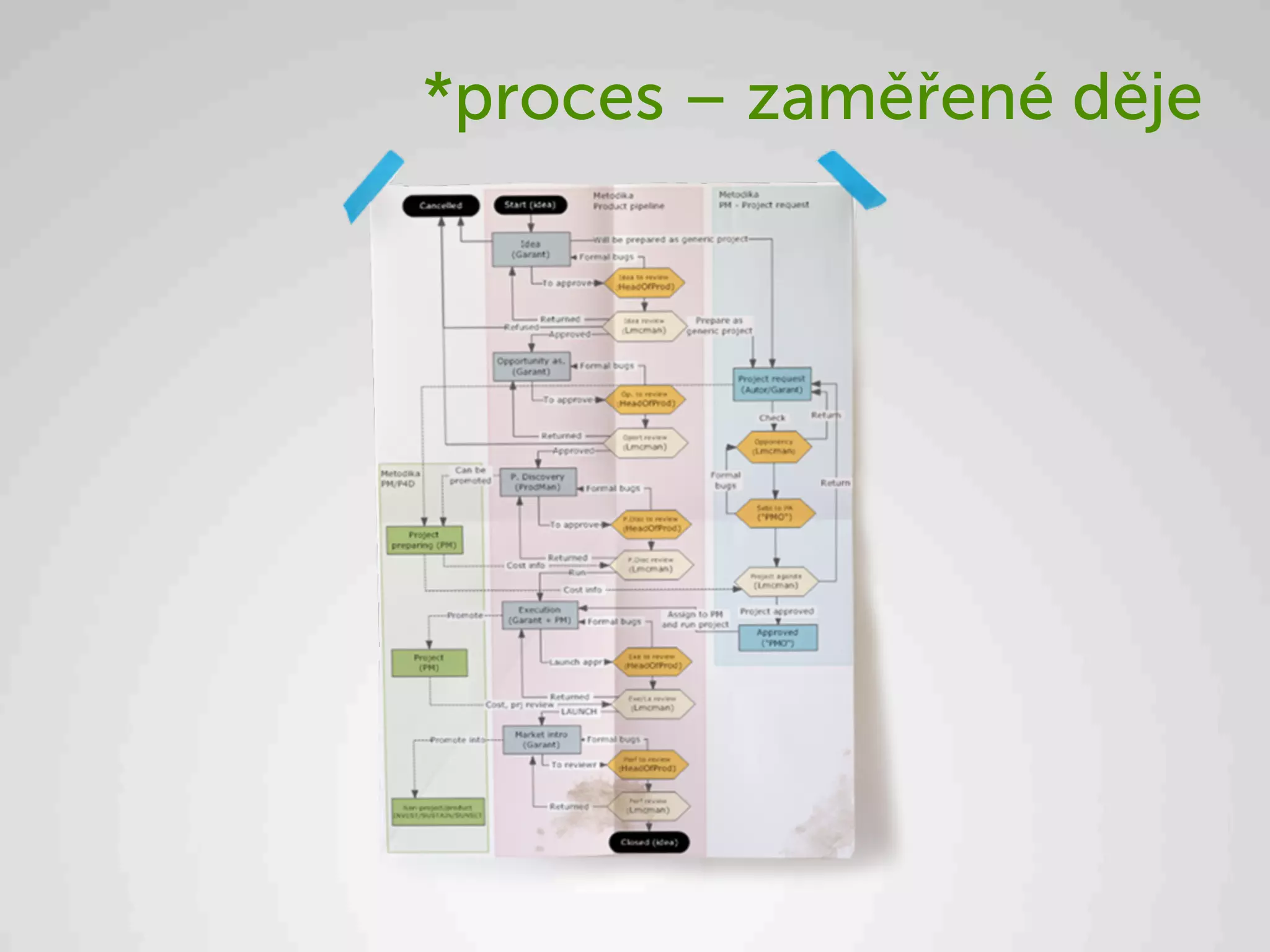 *proces – zaměřené děje
 