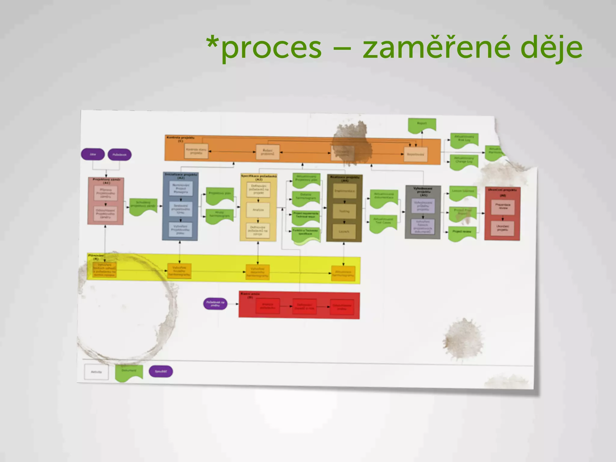 *proces – zaměřené děje
 