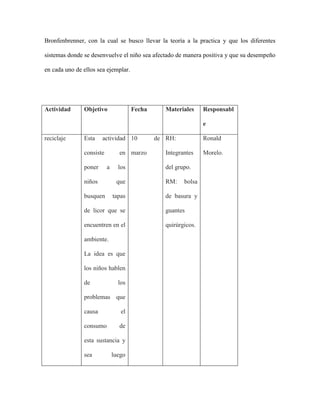 Bronfenbrenner, con la cual se busco llevar la teoría a la practica y que los diferentes

sistemas donde se desenvuelve el niño sea afectado de manera positiva y que su desempeño

en cada uno de ellos sea ejemplar.




Actividad      Objetivo               Fecha      Materiales     Responsabl

                                                                e

reciclaje      Esta    actividad 10           de RH:            Ronald

               consiste         en marzo         Integrantes    Morelo.

               poner      a     los              del grupo.

               niños           que               RM:    bolsa

               busquen        tapas              de basura y

               de licor que se                   guantes

               encuentren en el                  quirúrgicos.

               ambiente.

               La idea es que

               los niños hablen

               de               los

               problemas que

               causa             el

               consumo          de

               esta sustancia y

               sea            luego
 