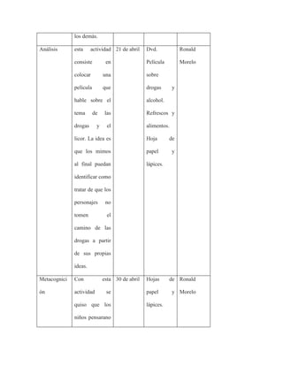 los demás.

Análisis      esta     actividad 21 de abril     Dvd.             Ronald

              consiste         en                Película         Morelo

              colocar         una                sobre

              película        que                drogas       y

              hable sobre el                     alcohol.

              tema       de    las               Refrescos y

              drogas      y     el               alimentos.

              licor. La idea es                  Hoja       de

              que los mimos                      papel        y

              al final puedan                    lápices.

              identificar como

              tratar de que los

              personajes       no

              tomen             el

              camino de las

              drogas a partir

              de sus propias

              ideas.

Metacognici   Con             esta 30 de abril   Hojas      de Ronald

ón            actividad        se                papel        y Morelo

              quiso que los                      lápices.

              niños pensarano
 