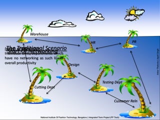 Warehouse

                                            HR                    PR
Islands Traditional Scenario
 The of Of Networking
          Information
  Start
Individual units/departments which
have no networking as such lower
overall productivity               Design



                                                 Testing Dept
                Cutting Dept


                                                        Customer Reln
 